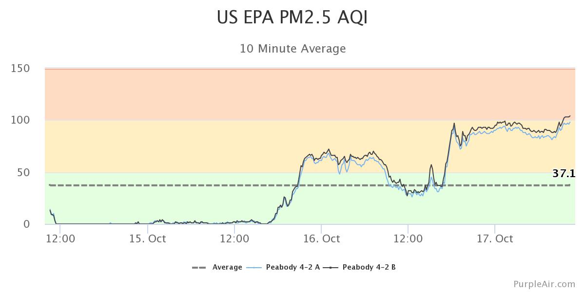 Graph of AQ level readings at monitor 4.2